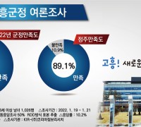 고흥군민 76.6%, 군정‘잘하고 있다’평가